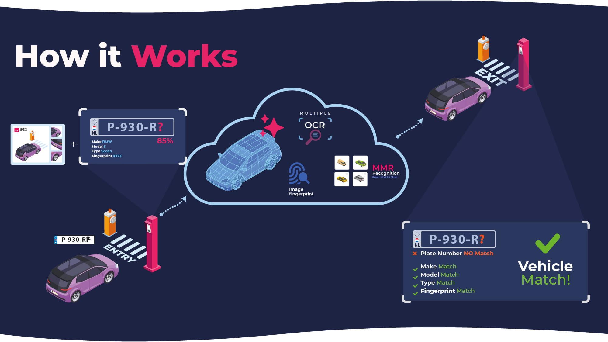 Vehicle Recognition with Deepmatch