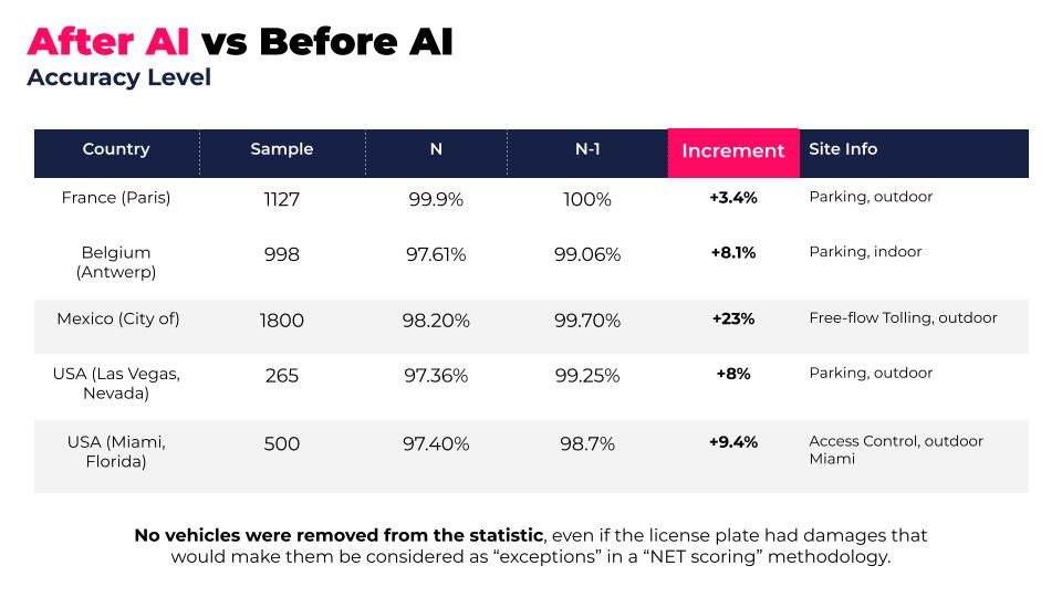 Comparative table of reading accuracy  before AI  and after AI